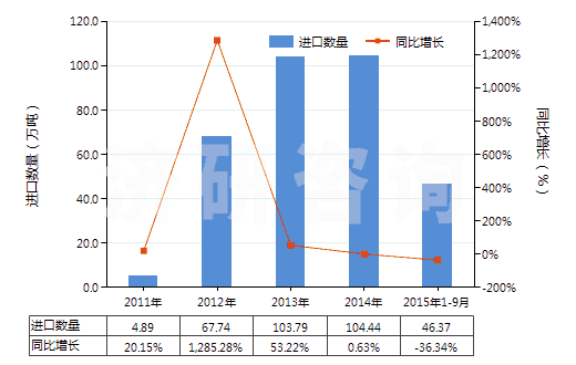 2011-2015年9月中國其他未硫化的復(fù)合橡膠（板、片、帶）(HS40059100)進(jìn)口量及增速統(tǒng)計